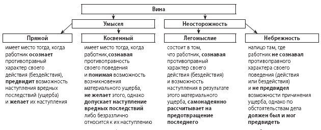 Виды умысла схема