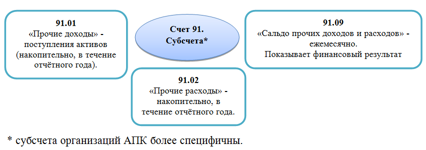 Схема учета доходов и расходов