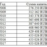 Indexation of maternity capital
