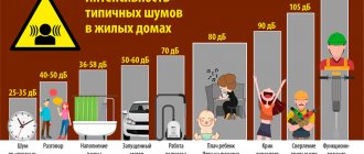 Какой шум считается нарушением