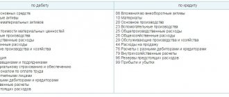 корреспонденции 97 счета в бухгалтерском учете