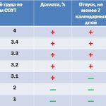 Льготы при специальных условиях труда