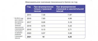 Максимальное значение пенсионных баллов