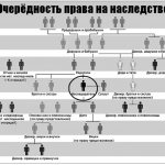 The heir under the will died