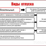Обязательный и дополнительный отпуск
