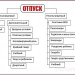 Отпуск: виды