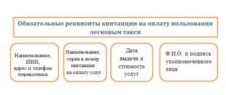 We reflect taxi expenses in tax accounting (nuances)