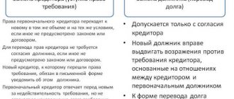 Перевод долга в гражданском праве: между физическими и юридическими лицами, двустороннее и трехсторонние соглашение, законно ли без уведомления должника