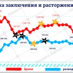 По данным Федеральной службы государственной статистики и Единой межведомственной информационно-статистической системы