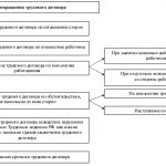 прекращение трудового договора