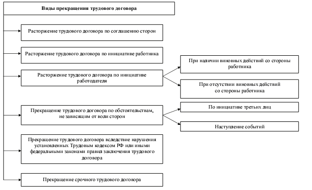 Схема этапов процедуры оформления трудового договора