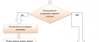 Приказ о внесении изменений в график отпусков