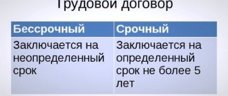 Различие между срочным и бессрочным трудовым договором - фото