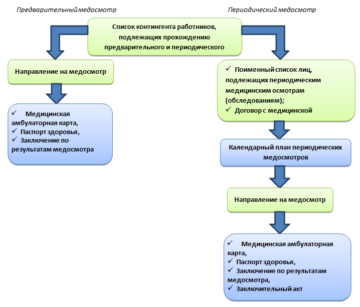 Организация проведения осмотров. Предварительный медицинский осмотр схема. Алгоритм проведения периодических медицинских осмотров работников. Порядок проведения медицинских осмотров схема. Схема проведения периодических медосмотров..