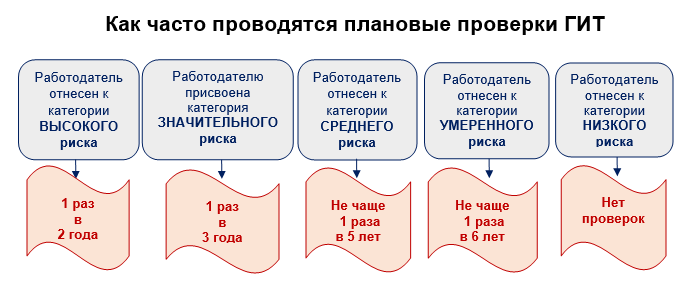 Сколько времени проводится проверка. Виды проверок гит. Порядок проведения плановой проверки. Порядок проведения проверок гит.. Виды проверок трудовой инспекции.