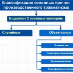 Схема - классификация основных причин производственного травматизма