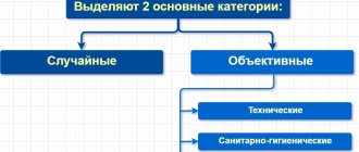 Scheme - classification of the main causes of industrial injuries