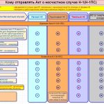 Схема – Кому отправлять Акт Н-1