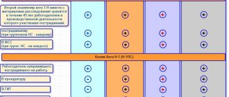 Scheme - Who to send Act N-1
