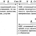 Схема учета НДС на 19 счете