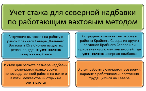 Сколько надо отработать на крайнем севере