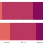Statistics of divorces and marriages according to Rosstat