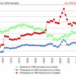 статистика разводов и браков в СССР