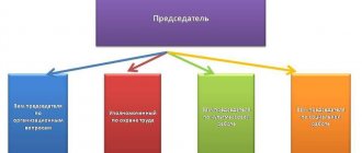 Structure of the trade union organization.