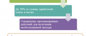 Удержание из заработной платы излишне выплаченных сумм
