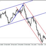 Уровни поддержки и сопротивления