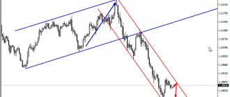 Уровни поддержки и сопротивления
