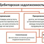 Виды дебиторской задолженности. Автор24 — интернет-биржа студенческих работ